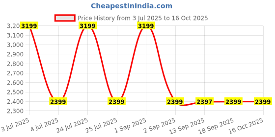 myntra.com Wildcraft Unisex Compression Straps Backpack wildcraft Price History Graph from 3 Jul 2025 to 16 Oct 2025