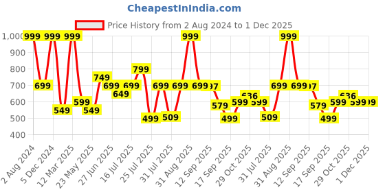 myntra.com Wildcraft Unisex Conversational Printed Sling Bag wildcraft Price History Graph from 2 Aug 2024 to 30 Nov 2025