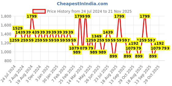 myntra.com Wildcraft Unisex Dalmation Printed Backpack wildcraft Price History Graph from 24 Jul 2024 to 21 Nov 2025