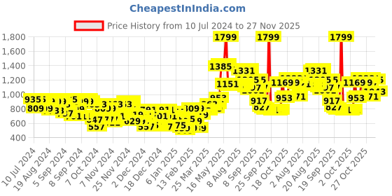 myntra.com Wildcraft Unisex DUFF_2 Solid Gym Duffel Bag wildcraft Price History Graph from 10 Jul 2024 to 27 Nov 2025