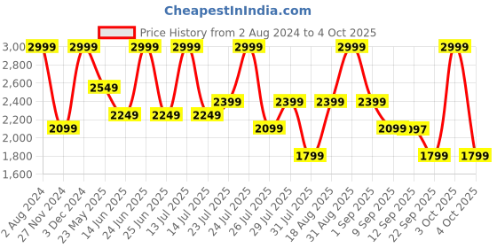 myntra.com Wildcraft Unisex Duo-pack Red & Blue Reversible Backpack wildcraft Price History Graph from 2 Aug 2024 to 4 Oct 2025