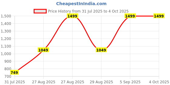 myntra.com Wildcraft Unisex Ergonomic Strap Padded Messenger Backpack wildcraft Price History Graph from 31 Jul 2025 to 4 Oct 2025