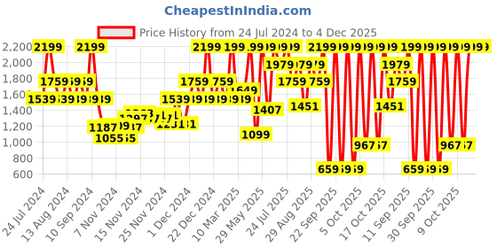 myntra.com Wildcraft Unisex Evo 42 Backpack wildcraft Price History Graph from 24 Jul 2024 to 4 Dec 2025