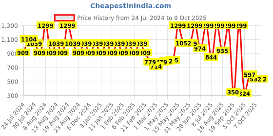 myntra.com Wildcraft Unisex Frosty Citrus Printed Backpack wildcraft Price History Graph from 24 Jul 2024 to 8 Oct 2025