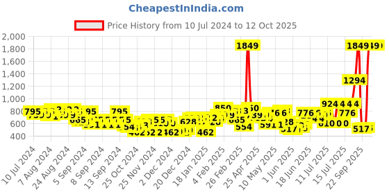 myntra.com Wildcraft Unisex Fury Backpack wildcraft Price History Graph from 10 Jul 2024 to 12 Oct 2025