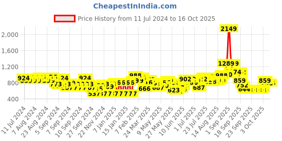 myntra.com Wildcraft Unisex FURY PLUS Laptop Backpack wildcraft Price History Graph from 11 Jul 2024 to 15 Oct 2025