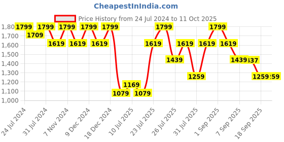 myntra.com Wildcraft Unisex Geometric Printed Backpack wildcraft Price History Graph from 24 Jul 2024 to 10 Oct 2025