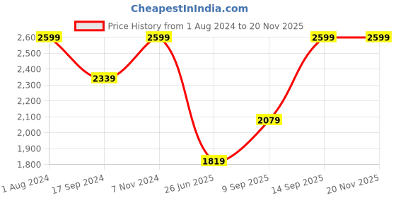 myntra.com Wildcraft Unisex Geometric Printed Backpack 45.0L wildcraft Price History Graph from 1 Aug 2024 to 19 Nov 2025