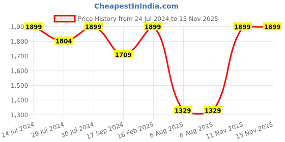 myntra.com Wildcraft Unisex Geometric Printed Backpack-Up to 18 inch wildcraft Price History Graph from 24 Jul 2024 to 15 Nov 2025