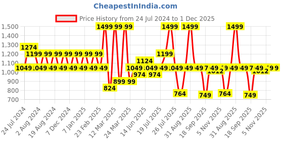 myntra.com Wildcraft Unisex Geometric Printed Messenger Bag wildcraft Price History Graph from 24 Jul 2024 to 1 Dec 2025