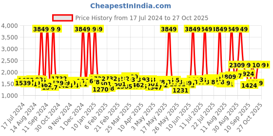 myntra.com Wildcraft Unisex Graphic Backpack wildcraft Price History Graph from 17 Jul 2024 to 27 Oct 2025