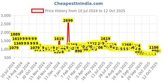 myntra.com Wildcraft Unisex Graphic Print Laptop Backpack wildcraft Price History Graph from 10 Jul 2024 to 12 Oct 2025