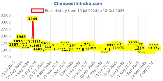 myntra.com Wildcraft Unisex Graphic Printed Backpack wildcraft Price History Graph from 10 Jul 2024 to 17 Oct 2025