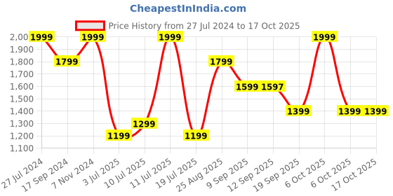 myntra.com Wildcraft Unisex Graphic Printed Backpack wildcraft Price History Graph from 27 Jul 2024 to 16 Oct 2025