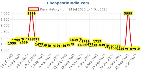 myntra.com Wildcraft Unisex Graphic Printed Backpack wildcraft Price History Graph from 14 Jul 2025 to 4 Oct 2025