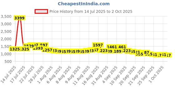 myntra.com Wildcraft Unisex Graphic Printed Backpack wildcraft Price History Graph from 14 Jul 2025 to 2 Oct 2025