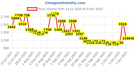 myntra.com Wildcraft Unisex Graphic Printed Backpack wildcraft Price History Graph from 14 Jul 2025 to 9 Oct 2025