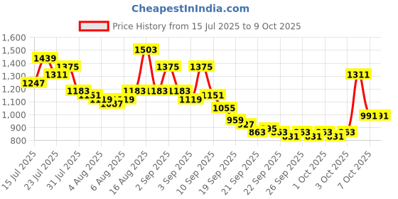 myntra.com Wildcraft Unisex Graphic Printed Backpack wildcraft Price History Graph from 15 Jul 2025 to 9 Oct 2025