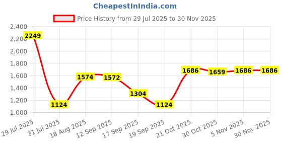 myntra.com Wildcraft Unisex Graphic Printed Backpack wildcraft Price History Graph from 29 Jul 2025 to 29 Nov 2025