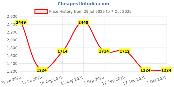 myntra.com Wildcraft Unisex Graphic Printed Backpack wildcraft Price History Graph from 29 Jul 2025 to 4 Oct 2025