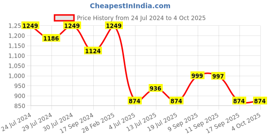 myntra.com Wildcraft Unisex Graphic Printed Backpack Up to 18 inch wildcraft Price History Graph from 24 Jul 2024 to 4 Oct 2025