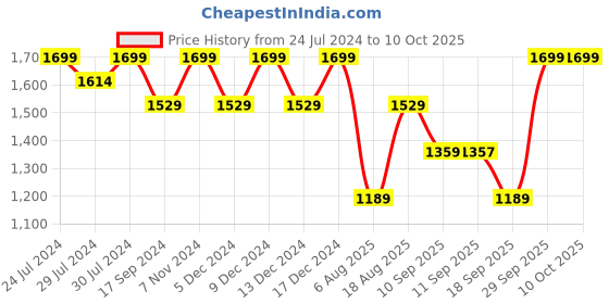 myntra.com Wildcraft Unisex Graphic Printed Backpack Up to 18 inch wildcraft Price History Graph from 24 Jul 2024 to 10 Oct 2025