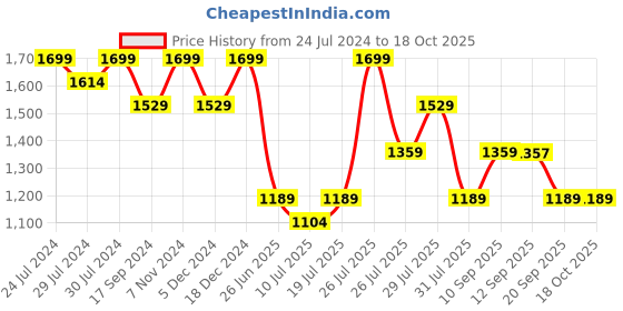 myntra.com Wildcraft Unisex Graphic Printed Backpack-Up to 18 inch wildcraft Price History Graph from 24 Jul 2024 to 18 Oct 2025