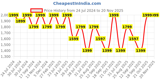 myntra.com Wildcraft Unisex Graphic Printed Backpack Up to 18 inch wildcraft Price History Graph from 24 Jul 2024 to 20 Nov 2025