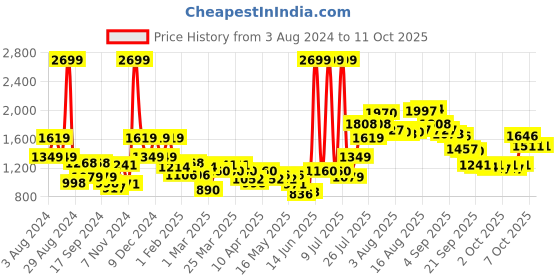 myntra.com Wildcraft Unisex Graphic Printed Backpack with Daisy Chains wildcraft Price History Graph from 3 Aug 2024 to 11 Oct 2025