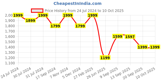 myntra.com Wildcraft Unisex Graphic Printed Ergonomic Backpack wildcraft Price History Graph from 24 Jul 2024 to 9 Oct 2025