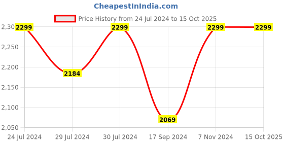myntra.com Wildcraft Unisex Graphic Printed Ergonomic Backpack wildcraft Price History Graph from 24 Jul 2024 to 14 Oct 2025