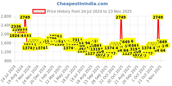 myntra.com Wildcraft Unisex Graphic Printed Girl Squad 3-Mickey Backpack wildcraft Price History Graph from 24 Jul 2024 to 23 Nov 2025