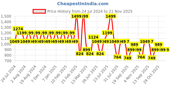 myntra.com Wildcraft Unisex Graphic Printed Messenger Bag wildcraft Price History Graph from 24 Jul 2024 to 20 Nov 2025