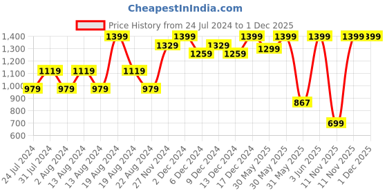 myntra.com Wildcraft Unisex Green & Orange Camouflage Printed Gym 2 Duffel Bag wildcraft Price History Graph from 24 Jul 2024 to 1 Dec 2025