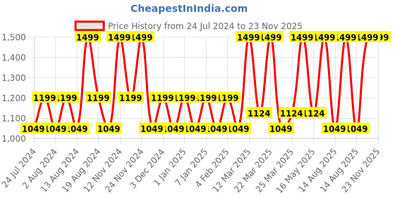 myntra.com Wildcraft Unisex Grey & Black Backpack wildcraft Price History Graph from 24 Jul 2024 to 23 Nov 2025
