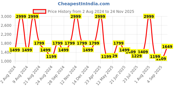 myntra.com Wildcraft Unisex Grey & Black Colourblocked Laptop Backpack wildcraft Price History Graph from 2 Aug 2024 to 24 Nov 2025