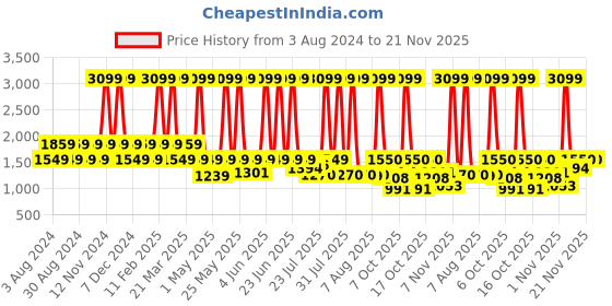 myntra.com Wildcraft Unisex Grey & Black Daredevil Graphic Backpack wildcraft Price History Graph from 3 Aug 2024 to 21 Nov 2025