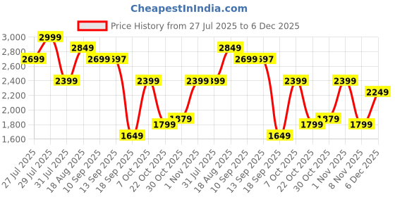 myntra.com Wildcraft Unisex Grey & Orange Deviant Backpack wildcraft Price History Graph from 27 Jul 2025 to 5 Dec 2025