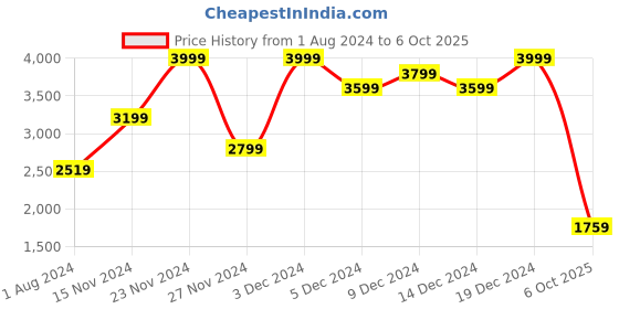 myntra.com Wildcraft Unisex Grey & Orange Globe Trotter 35 Backpack wildcraft Price History Graph from 1 Aug 2024 to 6 Oct 2025