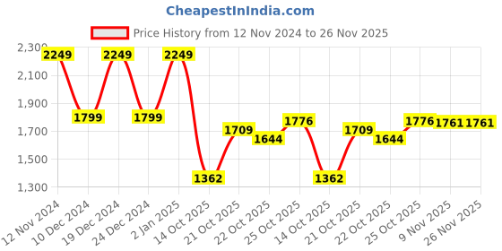 myntra.com Wildcraft Unisex Grey & Orange Rucksack wildcraft Price History Graph from 12 Nov 2024 to 25 Nov 2025