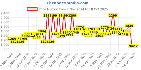 myntra.com Wildcraft Unisex Grey & Orange Typography Backpack wildcraft Price History Graph from 7 Nov 2024 to 18 Oct 2025