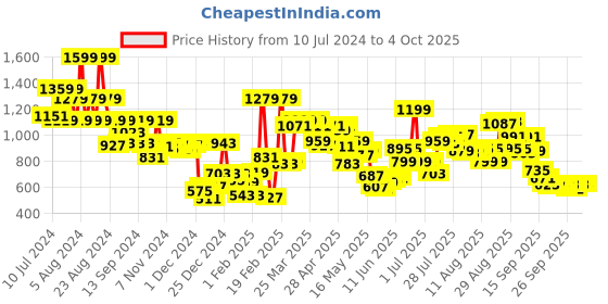 myntra.com Wildcraft Unisex Grey & Red Colourblocked Backpack wildcraft Price History Graph from 10 Jul 2024 to 4 Oct 2025