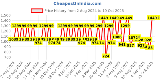 myntra.com Wildcraft Unisex Grey Backpack wildcraft Price History Graph from 2 Aug 2024 to 17 Oct 2025
