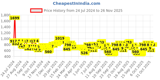 myntra.com Wildcraft Unisex Grey Compact Backpack wildcraft Price History Graph from 24 Jul 2024 to 25 Nov 2025