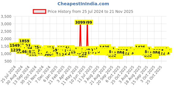 myntra.com Wildcraft Unisex Grey Jet Plus 1 Backpack wildcraft Price History Graph from 25 Jul 2024 to 20 Nov 2025