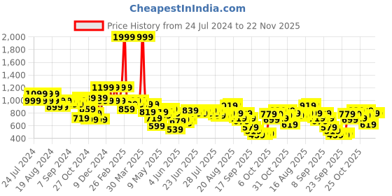 myntra.com Wildcraft Unisex Grey Messenger 2 Messenger Bag wildcraft Price History Graph from 24 Jul 2024 to 22 Nov 2025