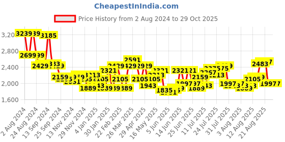 myntra.com Wildcraft Unisex Grey Mynt Eclipse 60L Rucksack wildcraft Price History Graph from 2 Aug 2024 to 29 Oct 2025
