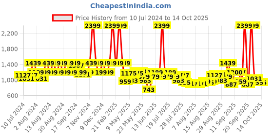 myntra.com Wildcraft Unisex Grey Solid Backpack wildcraft Price History Graph from 10 Jul 2024 to 13 Oct 2025