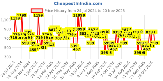 myntra.com Wildcraft Unisex Grey Solid Backpack wildcraft Price History Graph from 24 Jul 2024 to 19 Nov 2025