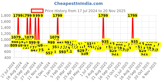 myntra.com Wildcraft Unisex Grey Solid Backpack wildcraft Price History Graph from 17 Jul 2024 to 20 Nov 2025
